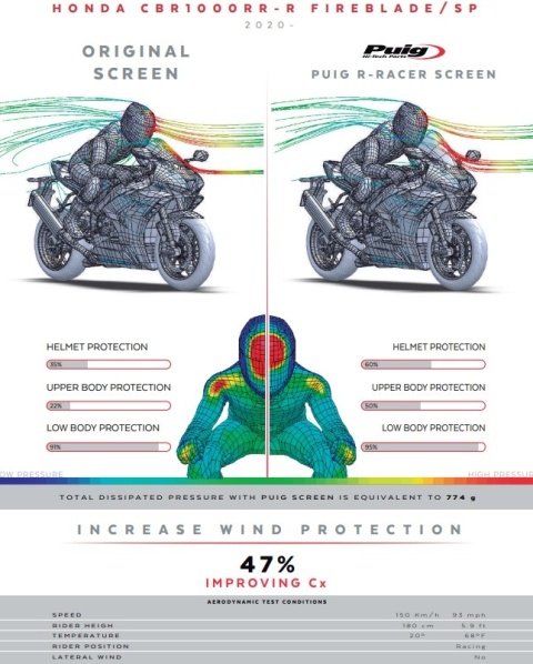 SZYBA SPORTOWA PUIG DO HONDA CBR1000RR-R 2020-2025 PRZEZROCZYSTA